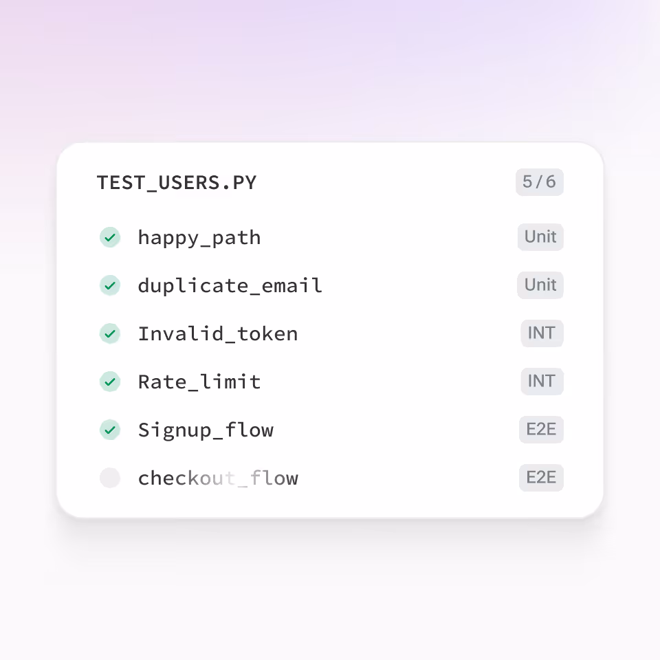 Test summary card listing six tests for TEST_USERS.PY with five passed checks and one unchecked, showing test names and types: happy_path, duplicate_email, Invalid_token, Rate_limit, Signup_flow, and checkout_flow.