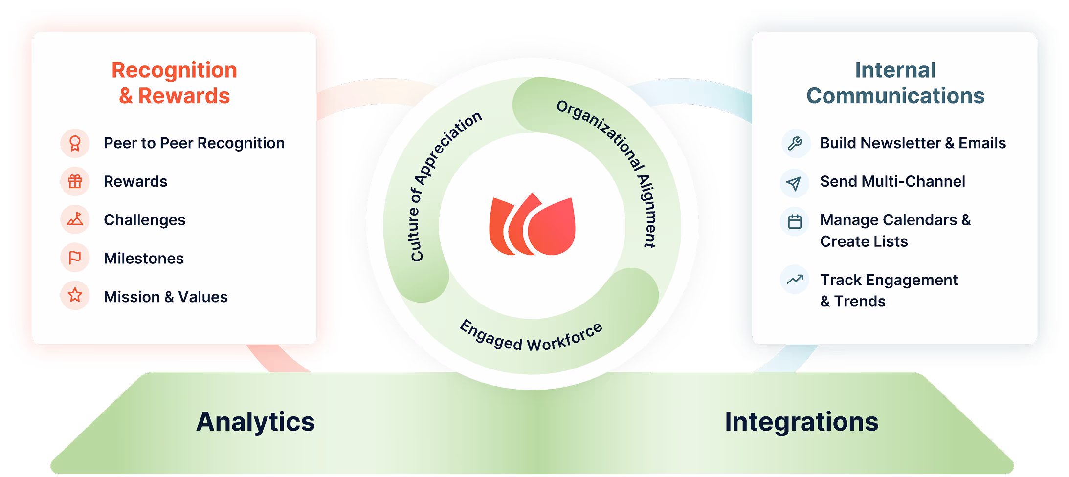 A diagram showing the stages of a process.