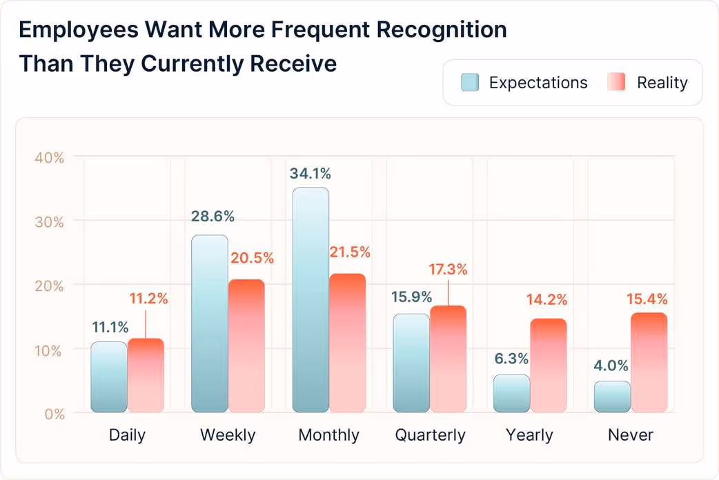 A bar graph shows that employees want more frequent recognition than they currently receive.