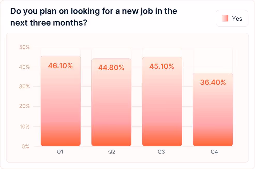 A bar chart showing the number of people who are looking for a new job.