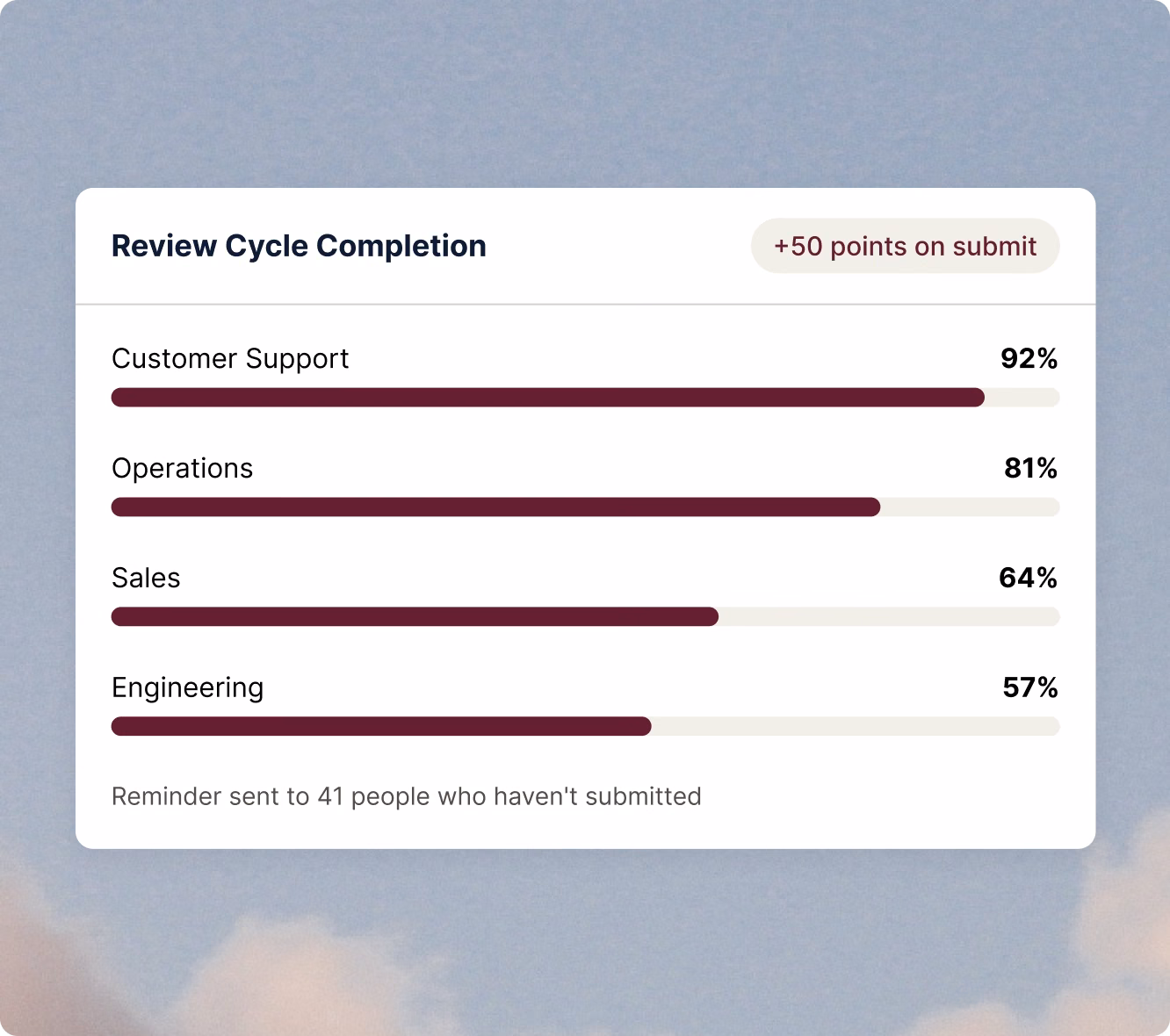 Nectar Perform review cycle completion progress by team