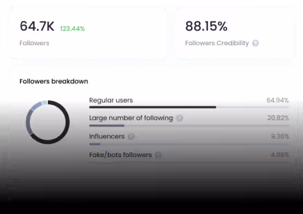 Social media analytics dashboard showing 64.7K followers with 123.44% growth, 88.15% follower credibility, and a pie chart breaking down followers into regular users 64.94%, large number of following 20.82%, influencers 9.36%, and fake/bots 4.88%.