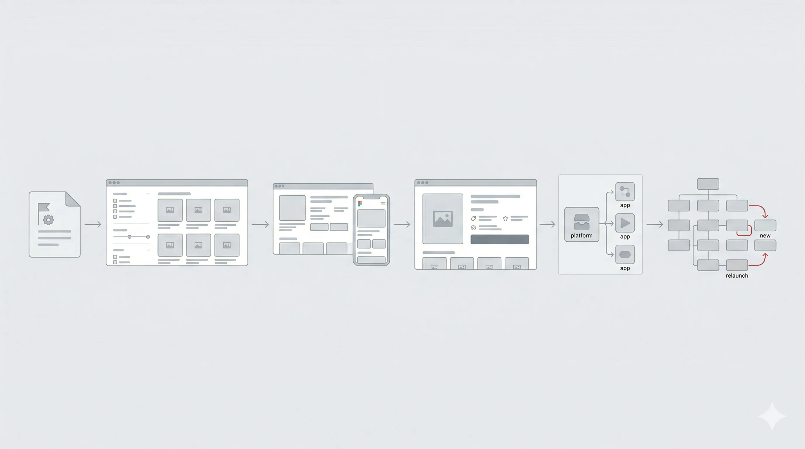 Illustration de la méthode de refonte e-commerce en 6 étapes : cadrage, thème, Figma, CRO, outils front et SEO