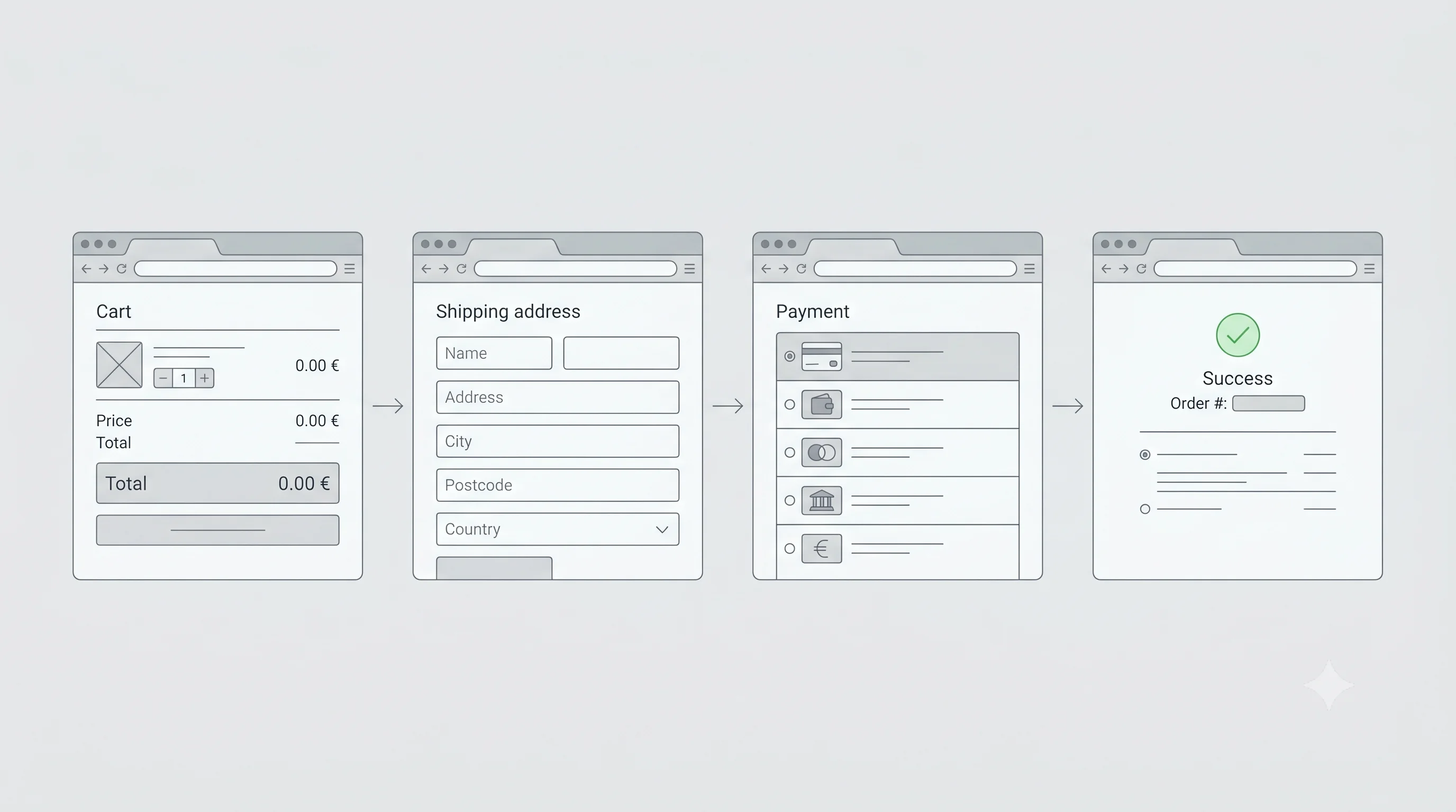Illustration du tunnel de checkout Shopify avec les étapes panier, livraison, paiement et confirmation