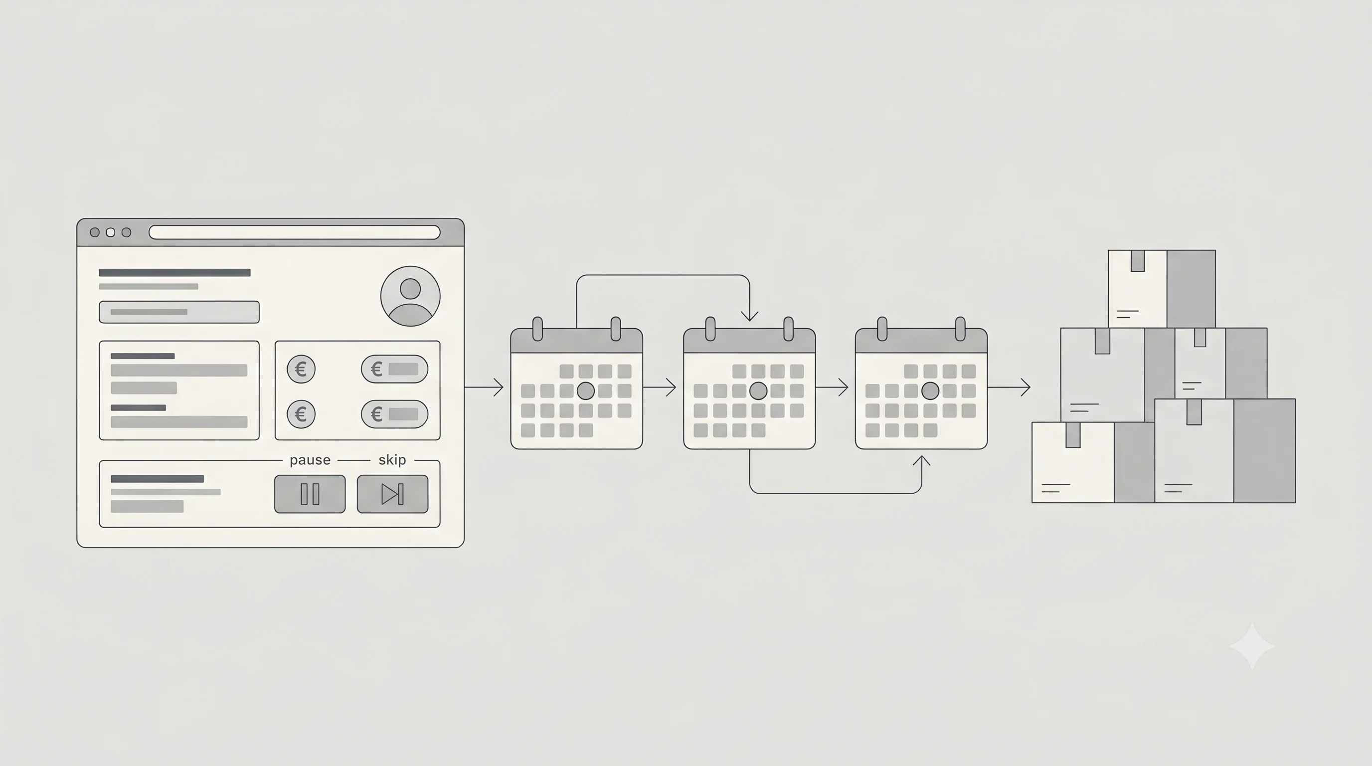 Illustration d'un modèle d'abonnement e-commerce avec livraisons récurrentes mensuelles et portail client de gestion