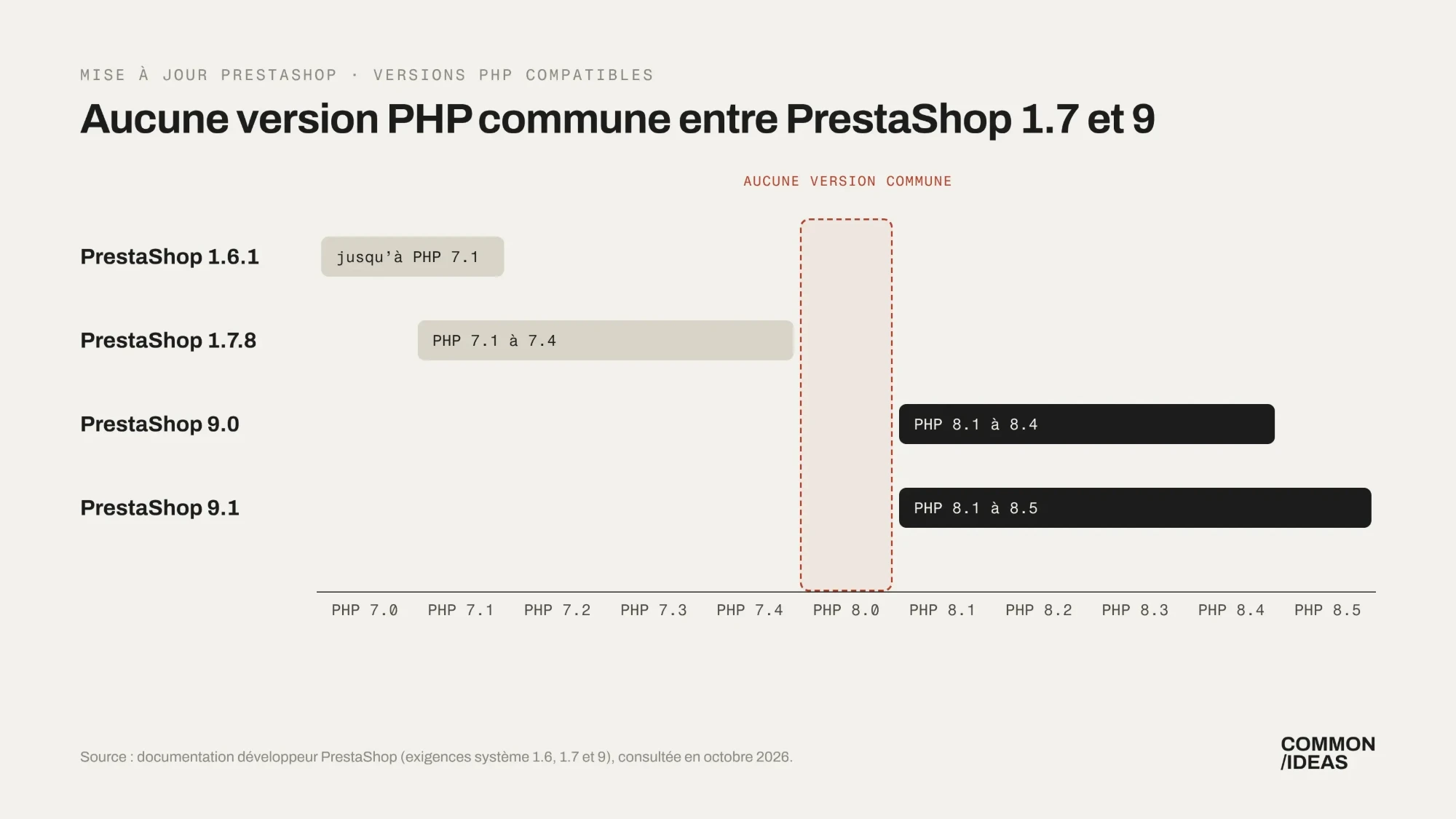 Schéma des versions PHP compatibles avec PrestaShop 1.6, 1.7 et 9 : aucune version PHP commune entre la 1.7 et la 9