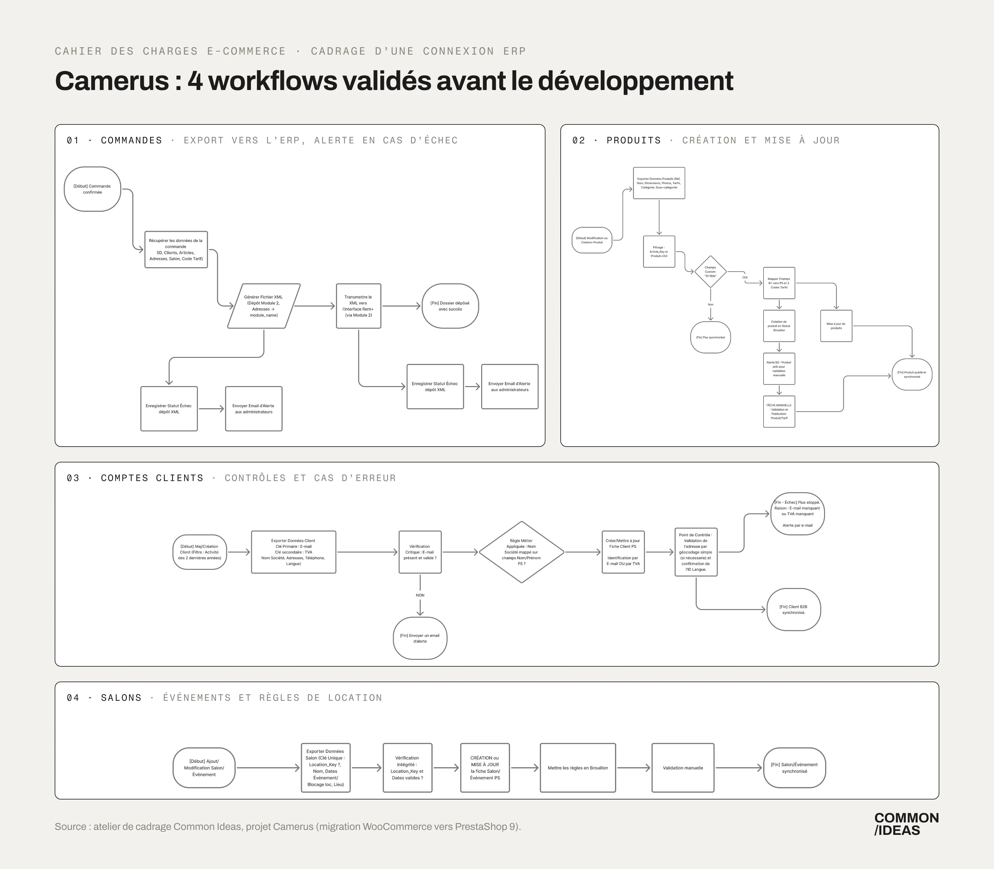 Les quatre workflows de la connexion entre PrestaShop 9 et l’ERP de Camerus : commandes, produits, comptes clients et salons, avec les contrôles et les alertes en cas d’échec