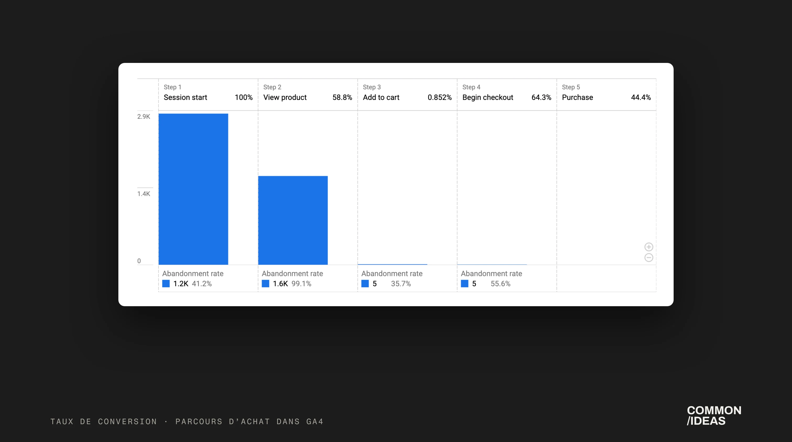 Parcours d’achat d’une boutique e-commerce dans Google Analytics 4 : sessions, vues produit, ajouts au panier, débuts de paiement et achats
