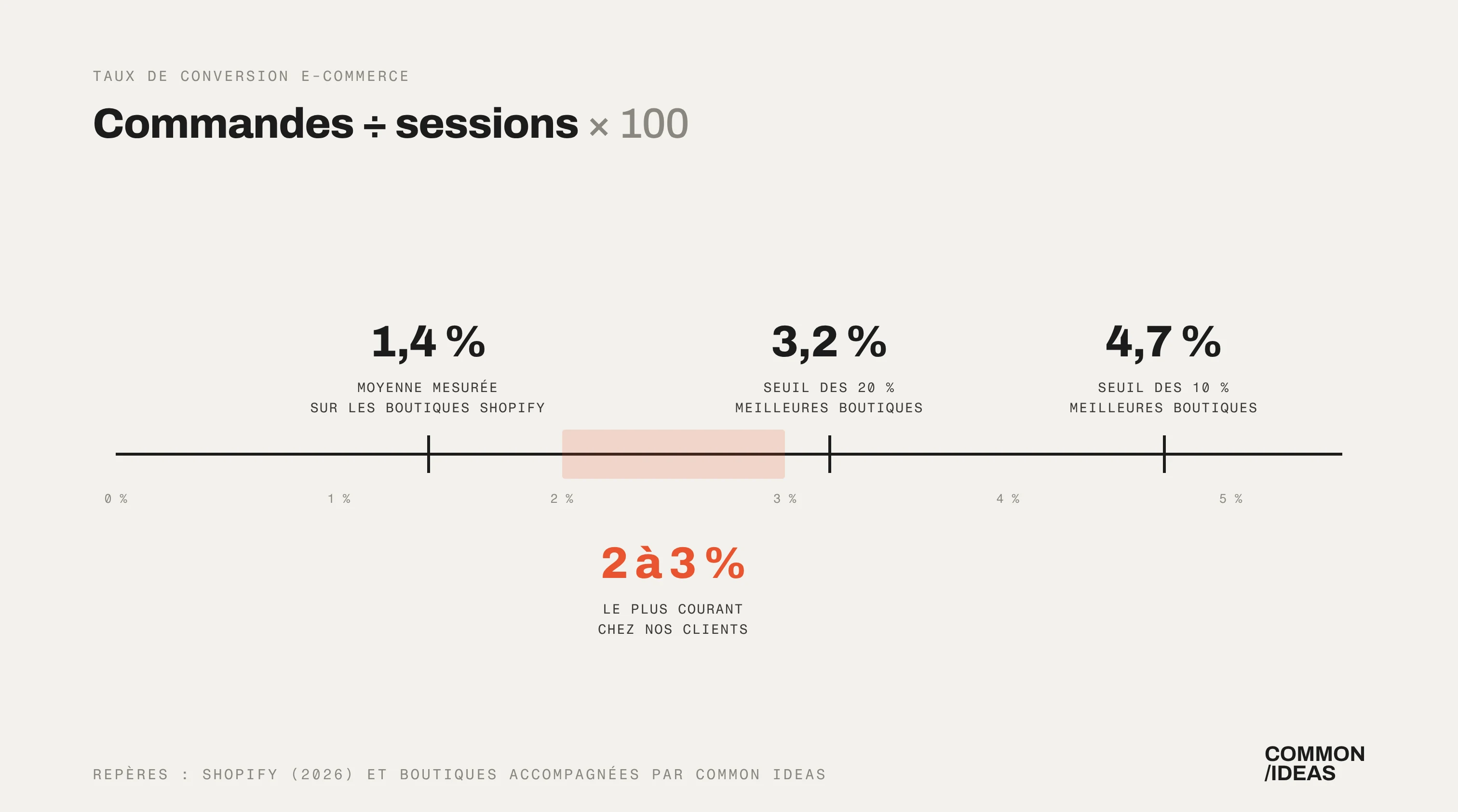 Repères de taux de conversion e-commerce : 1,4 % de moyenne sur Shopify, 2 à 3 % chez les clients de Common Ideas, 3,2 % pour le top 20 % et 4,7 % pour le top 10 %