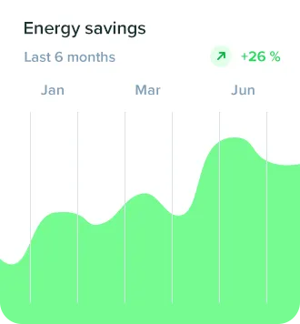 Chart showing energy savings increasing over six months from January to June with a 26% rise.