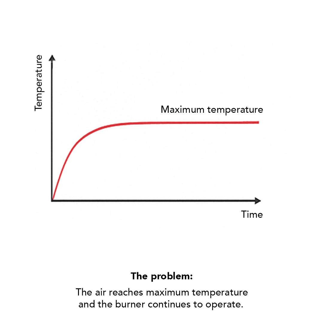 Graph with temperature on the vertical axis and time on the horizontal axis showing a red curve rising and then flattening at maximum temperature; text below states the problem as air reaching maximum temperature while the burner keeps operating.
