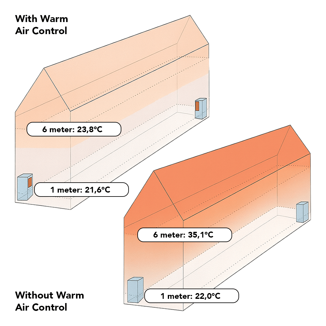 Two transparent house-shaped diagrams comparing temperature distribution with and without warm air control showing cooler and more even temperatures with control.