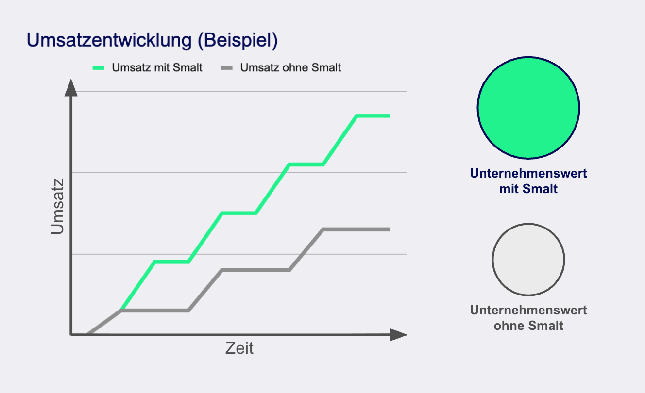 Umsatzentwicklung graph