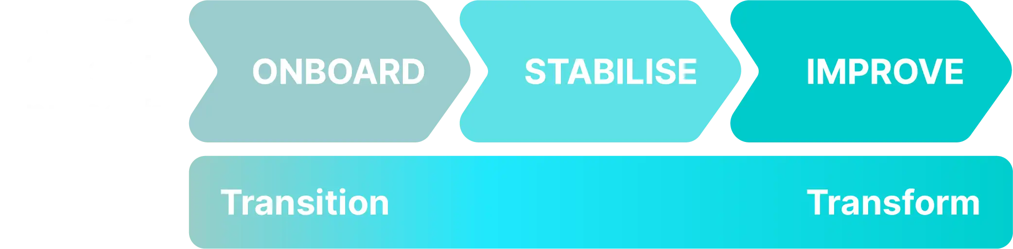 First Technology stages of approach