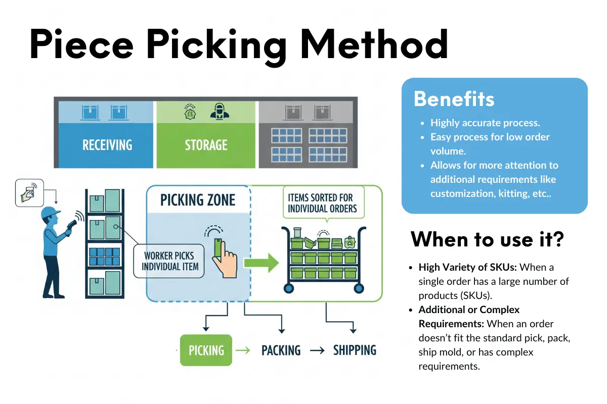 Infographic showing the process for piece picking, benefits, and when to use it.