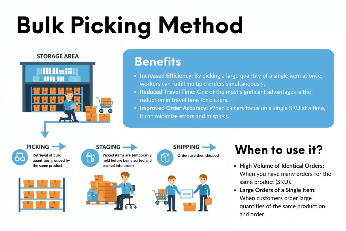 Infographic showing the process for bulk picking, benefits, and when to use it.
