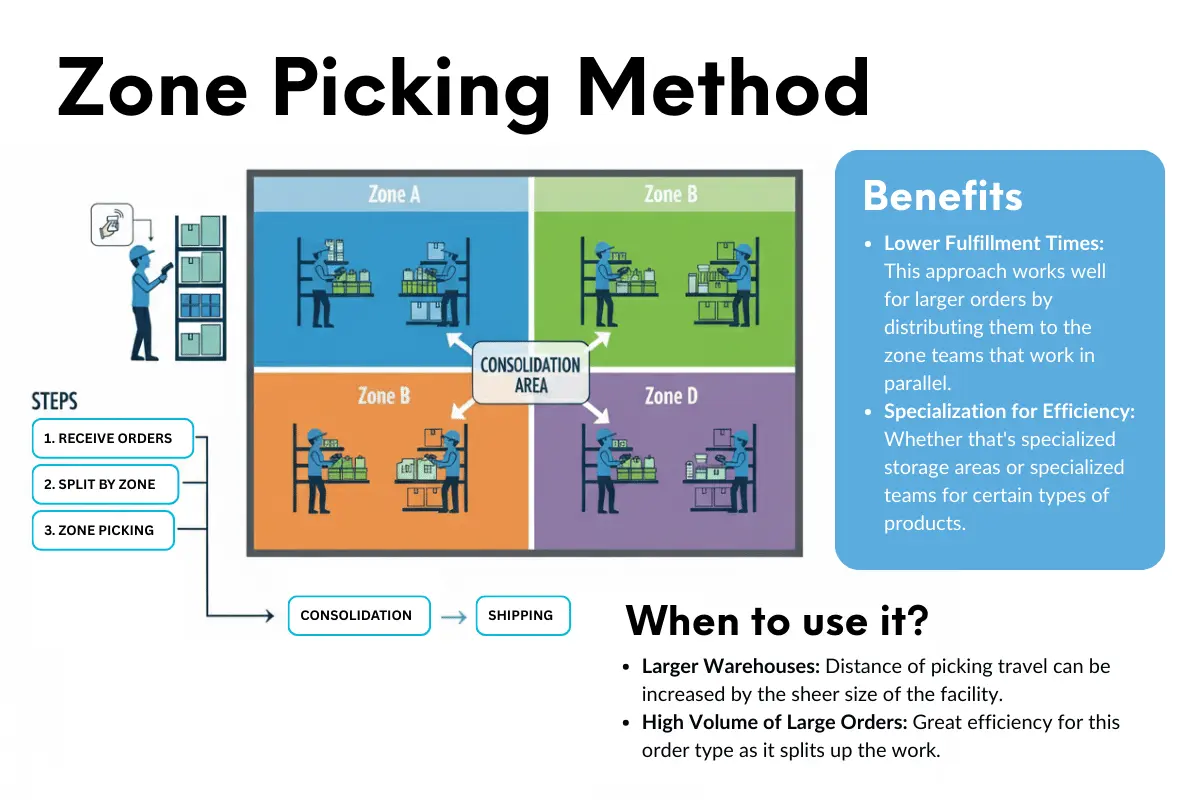 Infographic showing the process for zone picking, benefits, and when to use it.