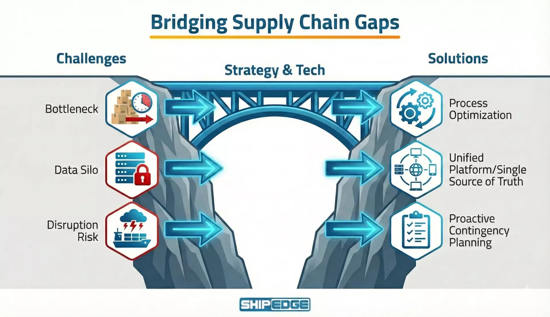 Visual guide to overcoming common logistical bottlenecks using modern integration supply chain solutions.