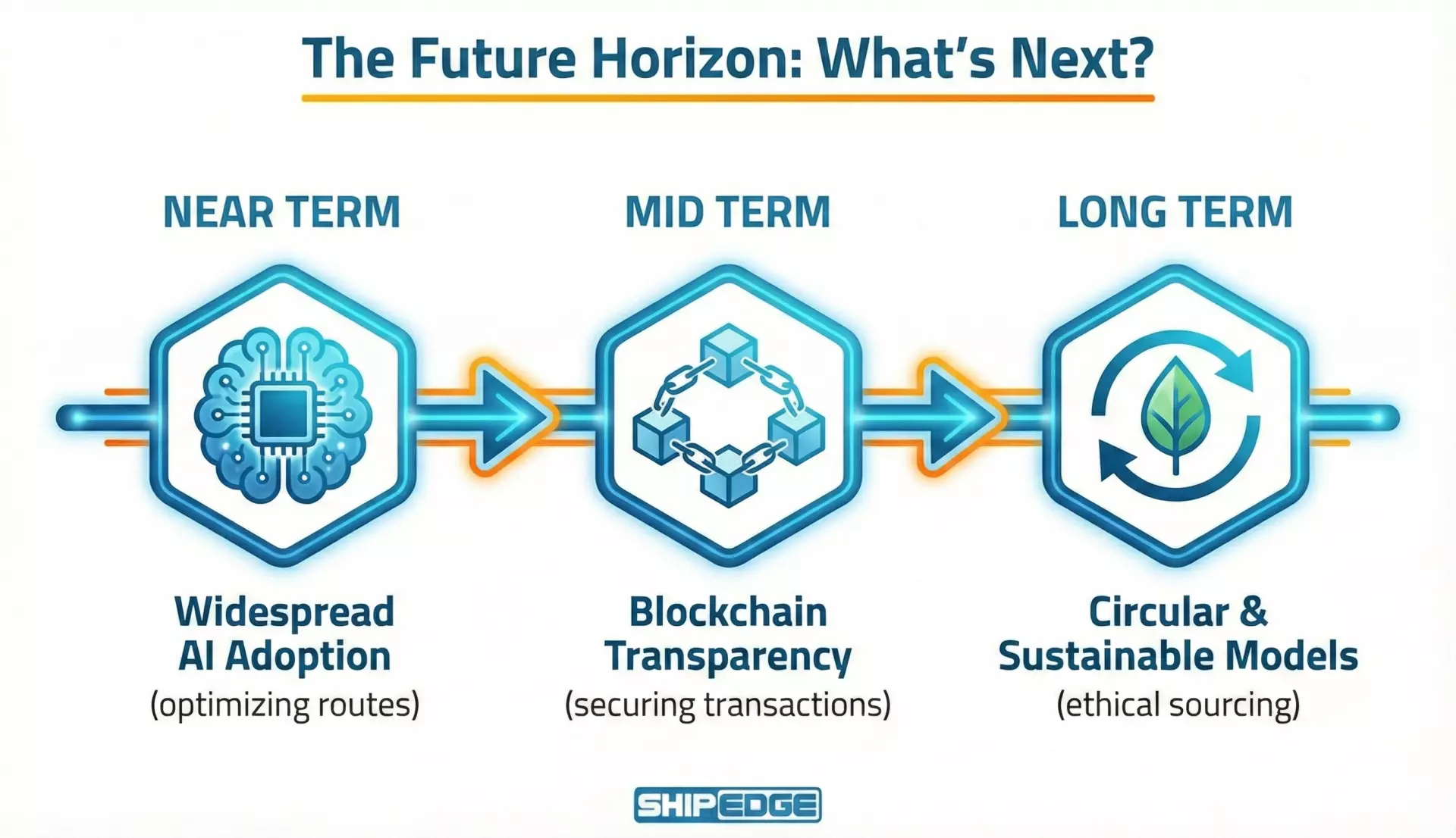 Timeline highlighting future technology and sustainability trends impacting the integration supply chain.