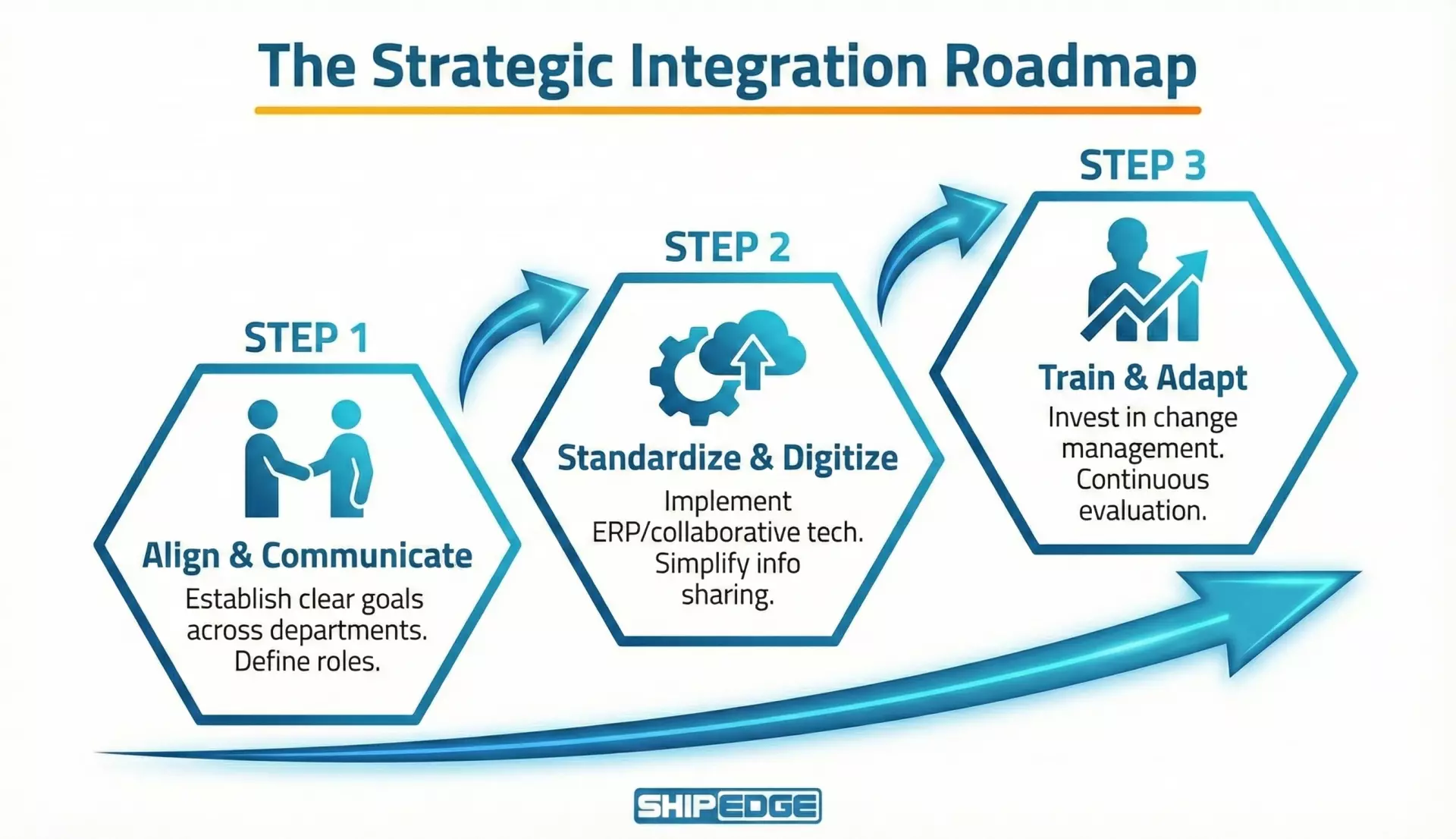 Three-step strategic roadmap for successful integration supply chain planning and communication.