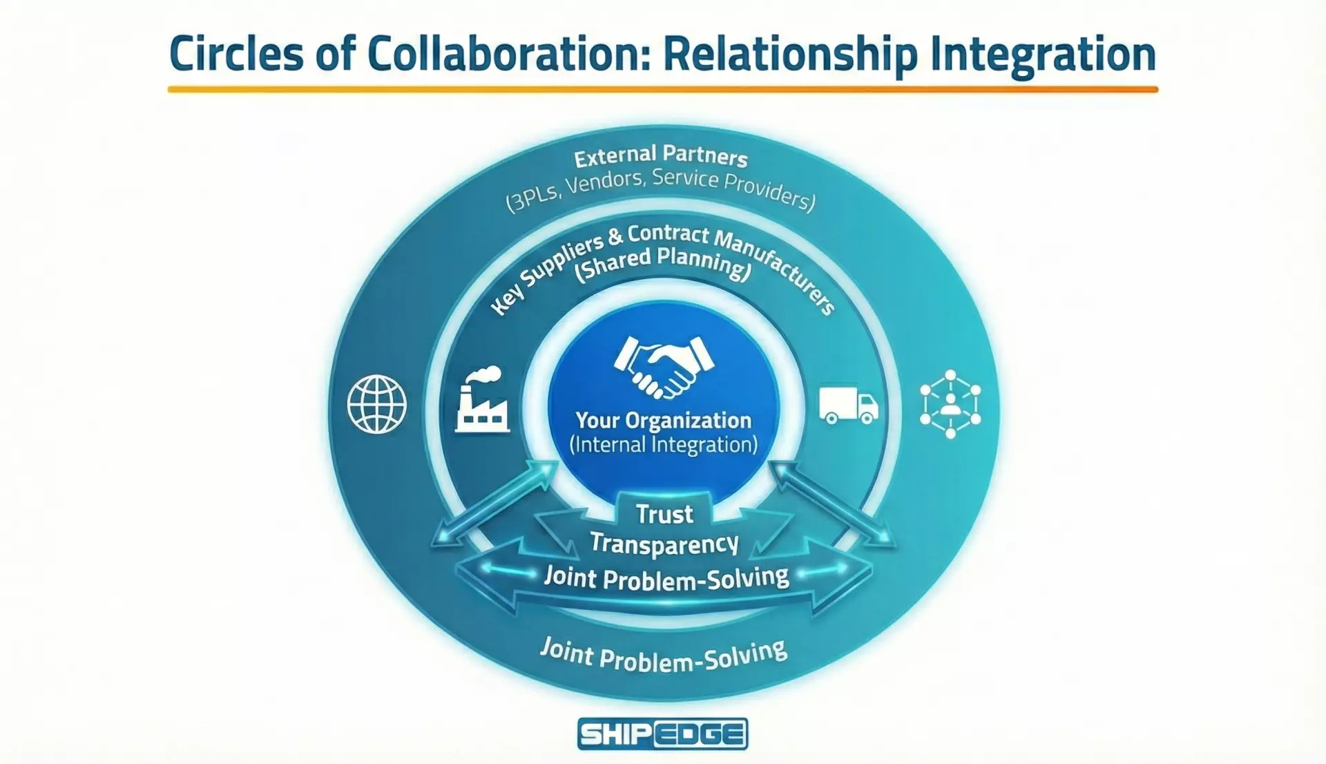 Chart demonstrating how to build collaborative vendor relationships within your integration supply chain.