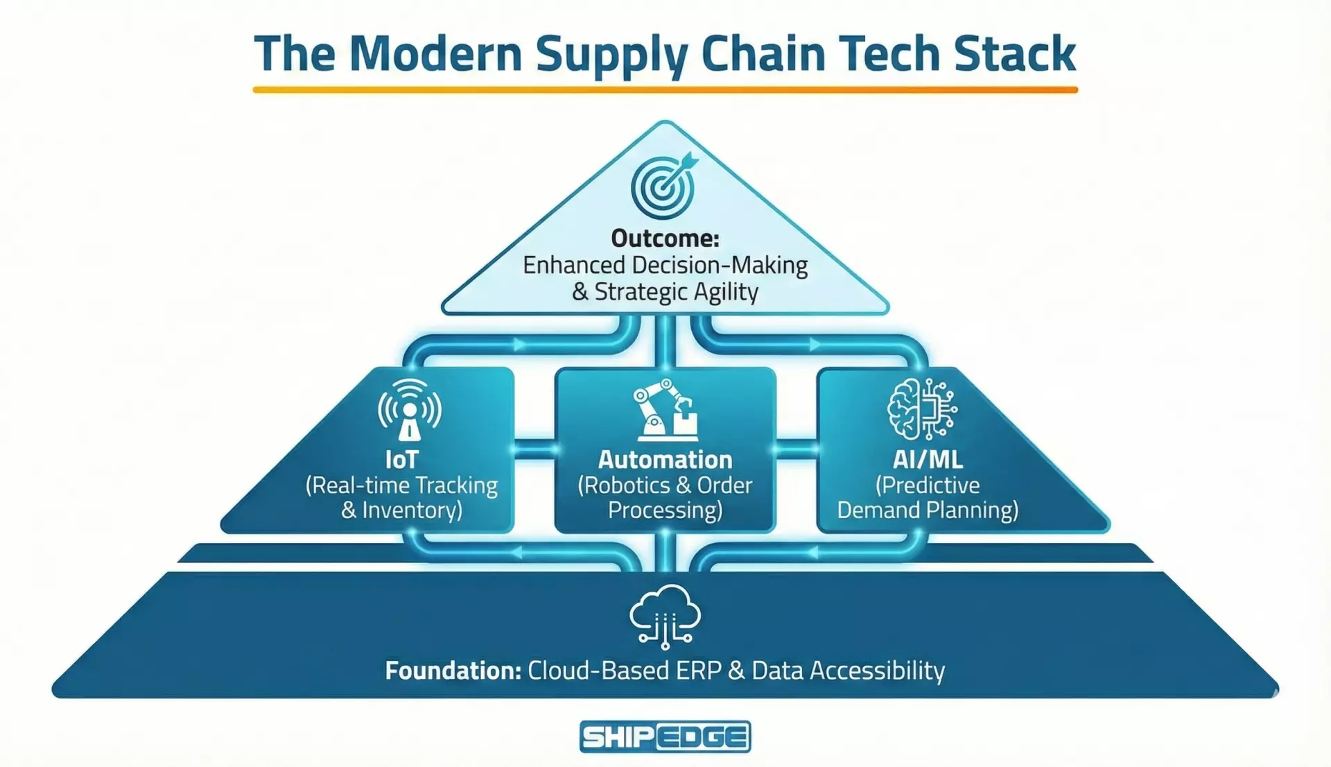 Pyramid diagram showing the modern technology stack needed for an efficient integration supply chain.