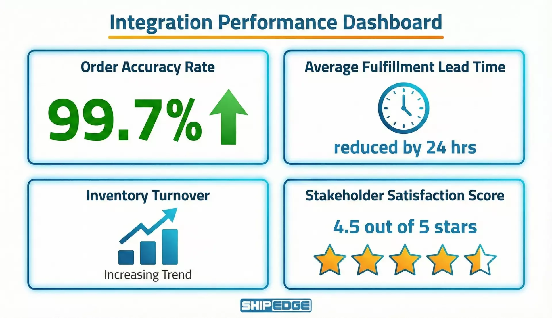 Digital dashboard displaying key performance metrics for measuring integration supply chain success.