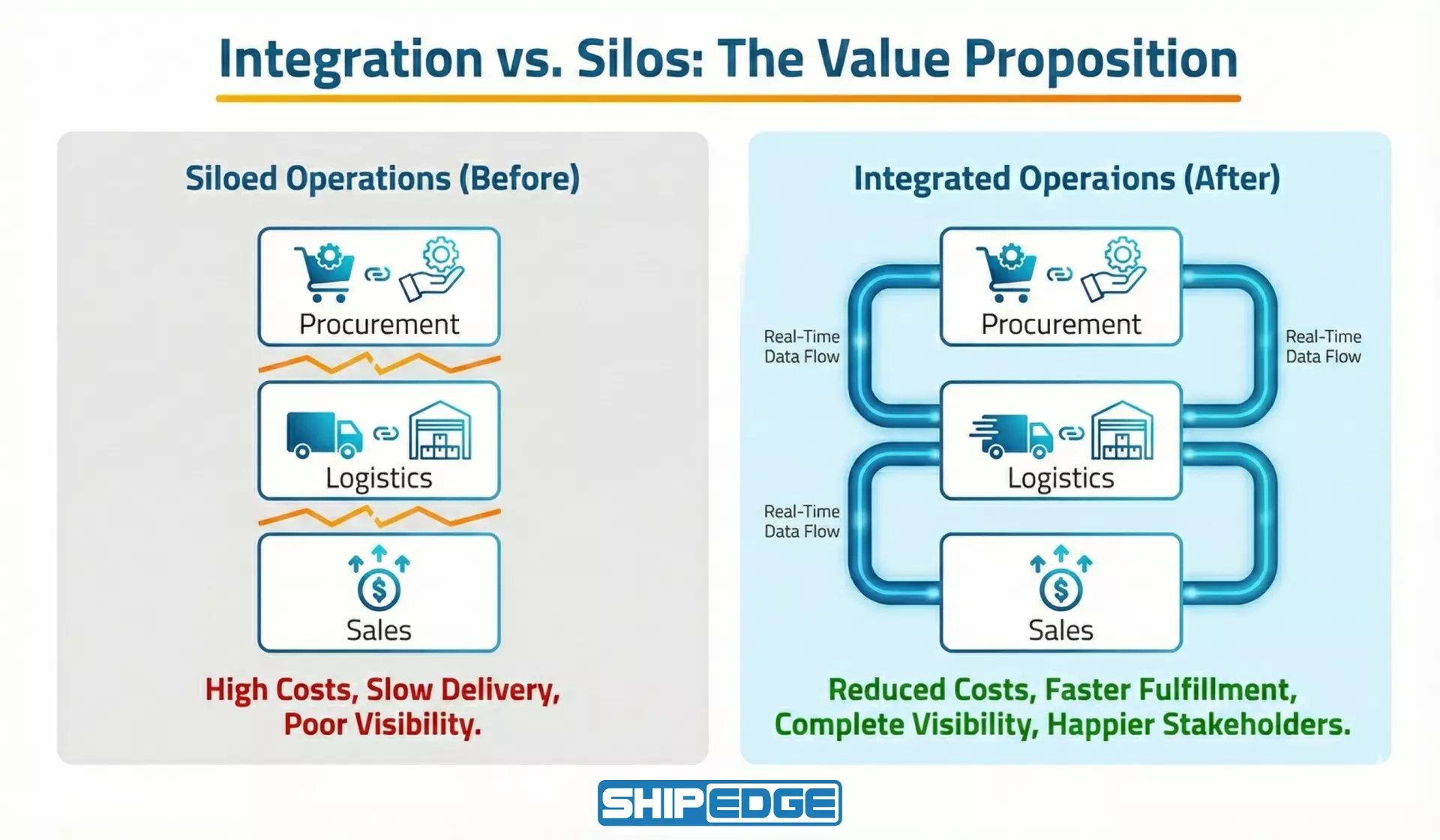 Comparison showing the cost and visibility benefits of an integration supply chain versus siloed operations.