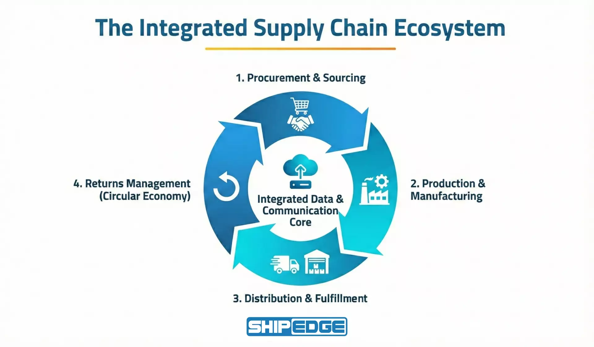 Diagram showing the four core processes of an effective integration supply chain ecosystem.