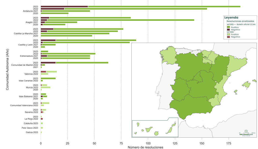 Distribución de resoluciones ambientales por comunidades autónomas