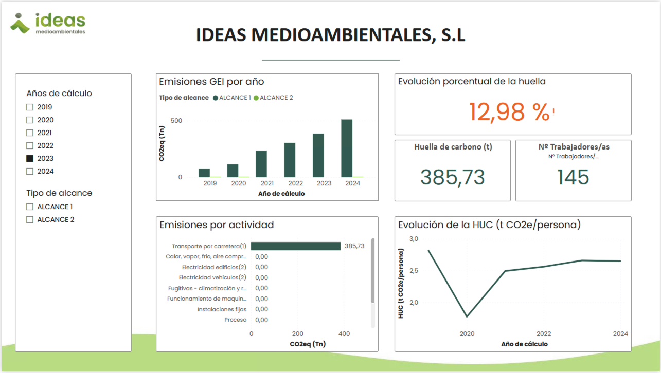 Visor de huella de carbono de una organización desarrollado por Ideas Medioambientales