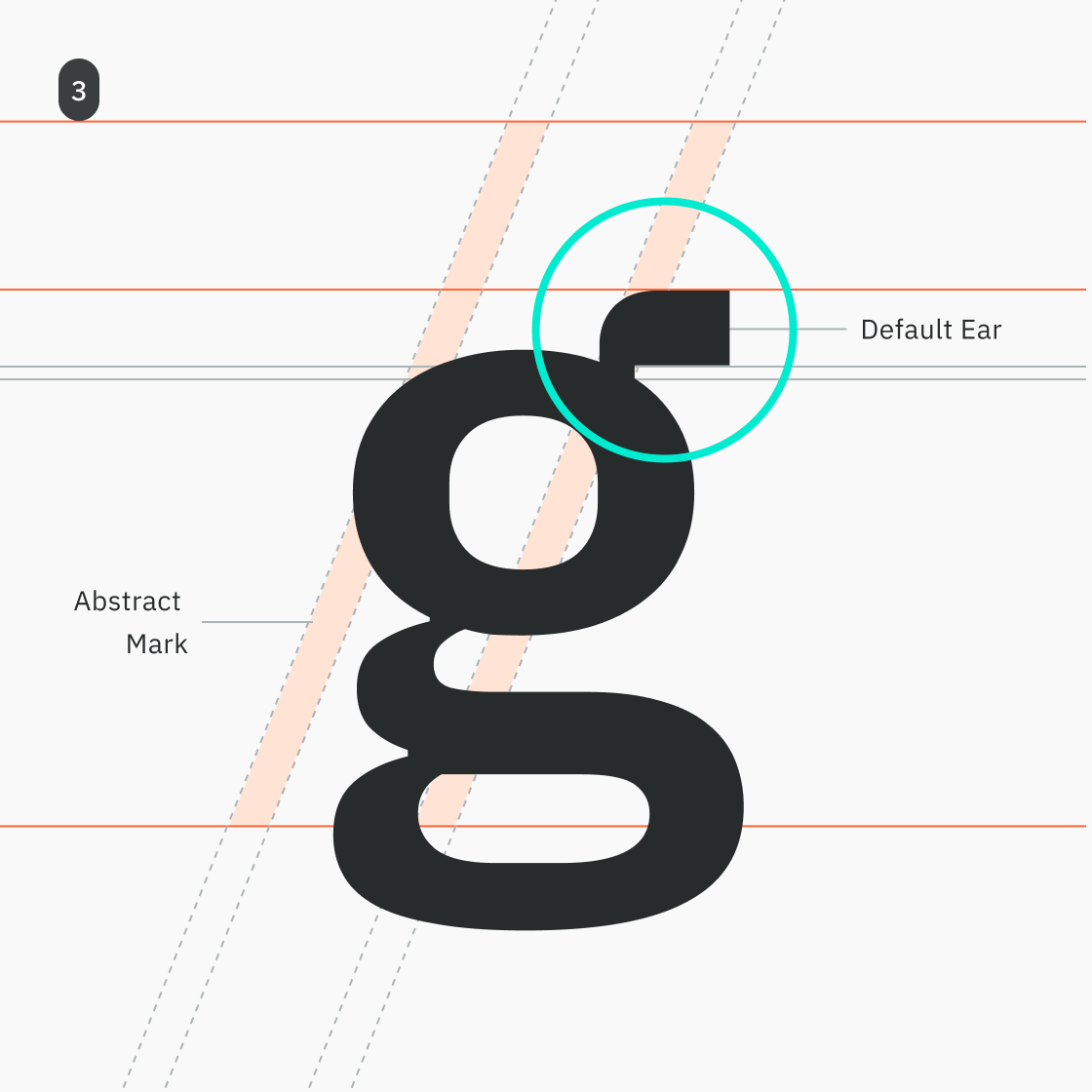 A close-up of a lowercase letter 'g' in a dark charcoal color. A red circle highlights the original ear of the letter, with red construction lines showing the default vertical and horizontal axis.