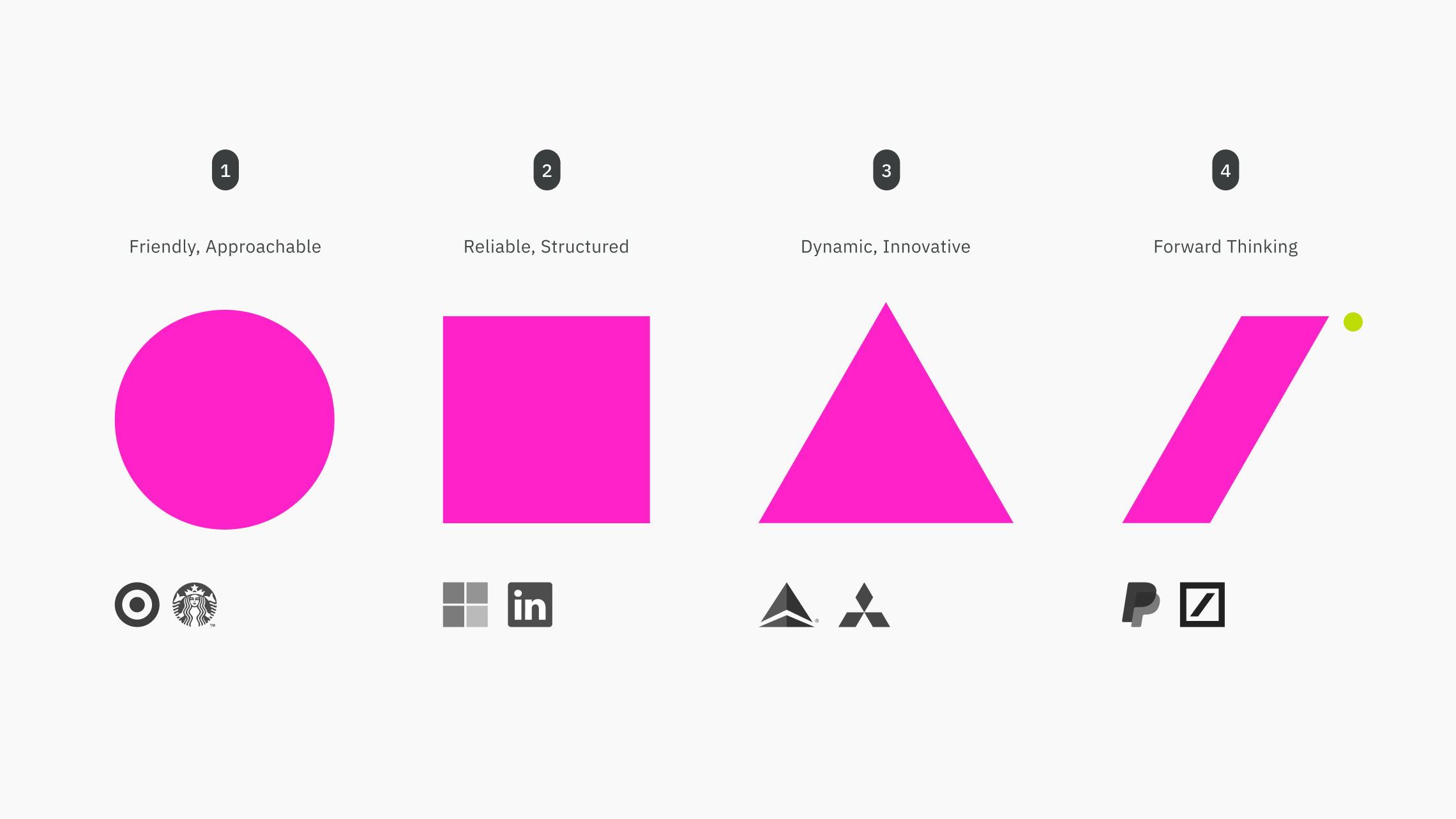A comparative chart of four geometric shapes labeled with brand attributes. A circle represents 'Friendly, Approachable' (Target, Starbucks); a square represents 'Reliable, Structured' (Microsoft, LinkedIn); a triangle represents 'Dynamic, Innovative' (Delta, Mitsubishi); and a bright orange angled parallelogram represents 'Forward Thinking' (PayPal, Deutsche Bank).