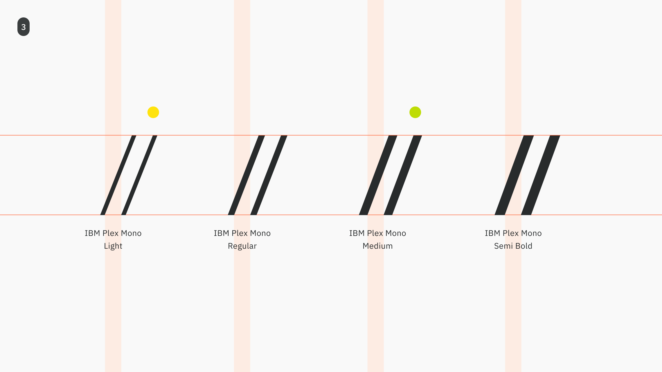 A technical diagram analyzing the stroke width changes of the double slash abstract mark across four font weights: IBM Plex Mono Light, Regular, Medium, and SemiBold. A yellow dot highlights the Light version used in the primary identity, while a green dot marks the Medium version, showing the intentional increase in line thickness required for extreme miniaturization.