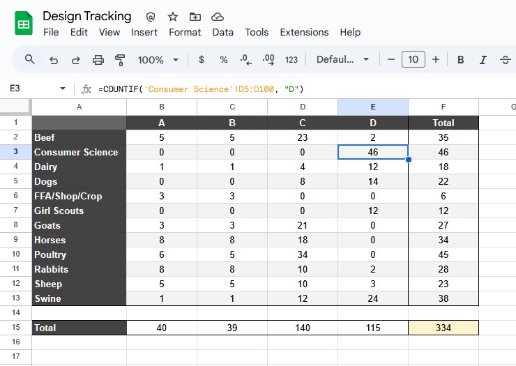 Screenshot of the totals calculated in our spreadsheet.