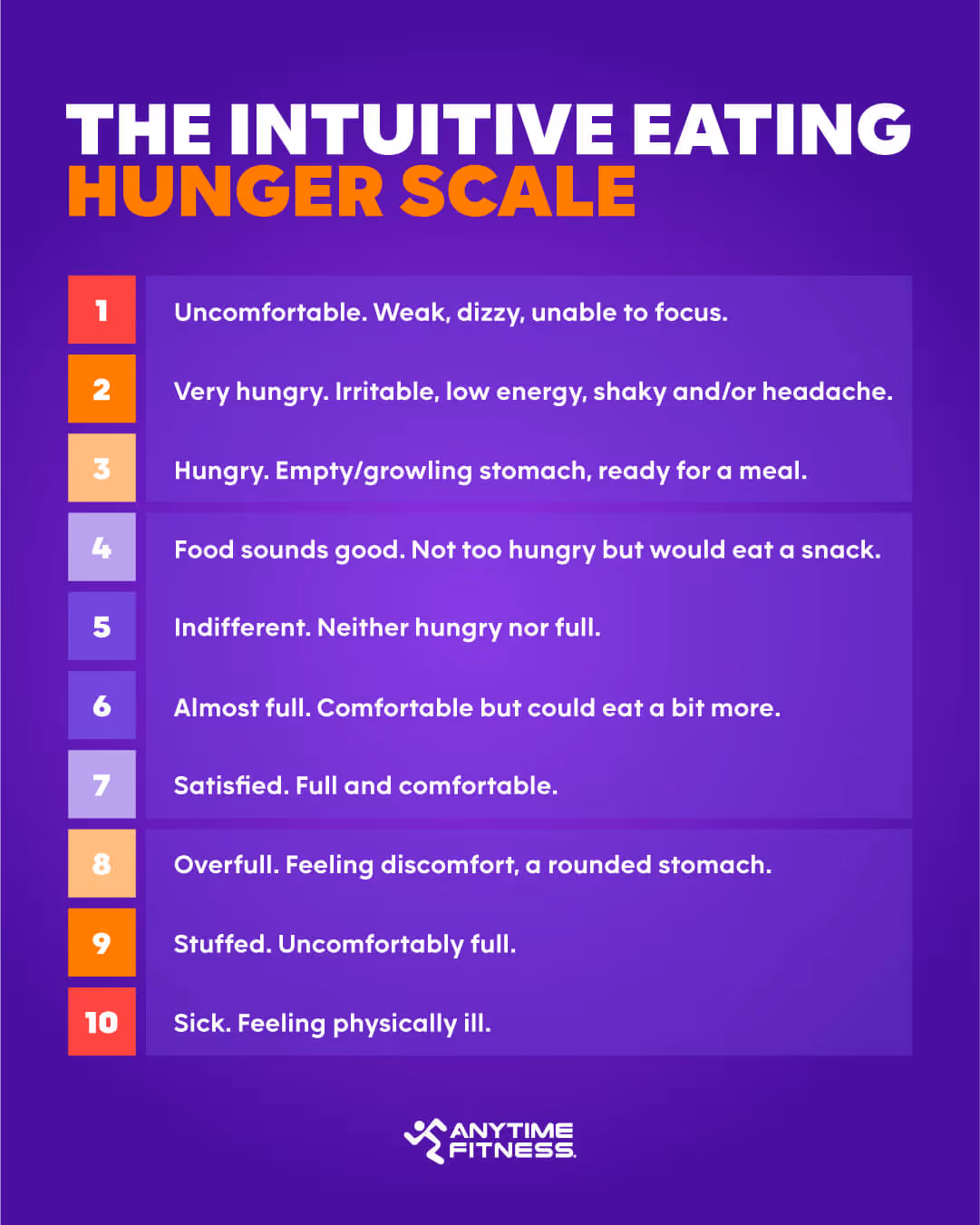 This purple chart has 10 rows showing the intuitive eating hunger scale. Each row has a description of various levels of hunger — 1 being the least amount of hunger, 10 being the most hunger.