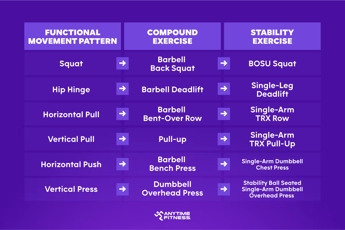 The six major compound movement exercises, plus their respective functional movement pattern and stability exercises to prevent injury.