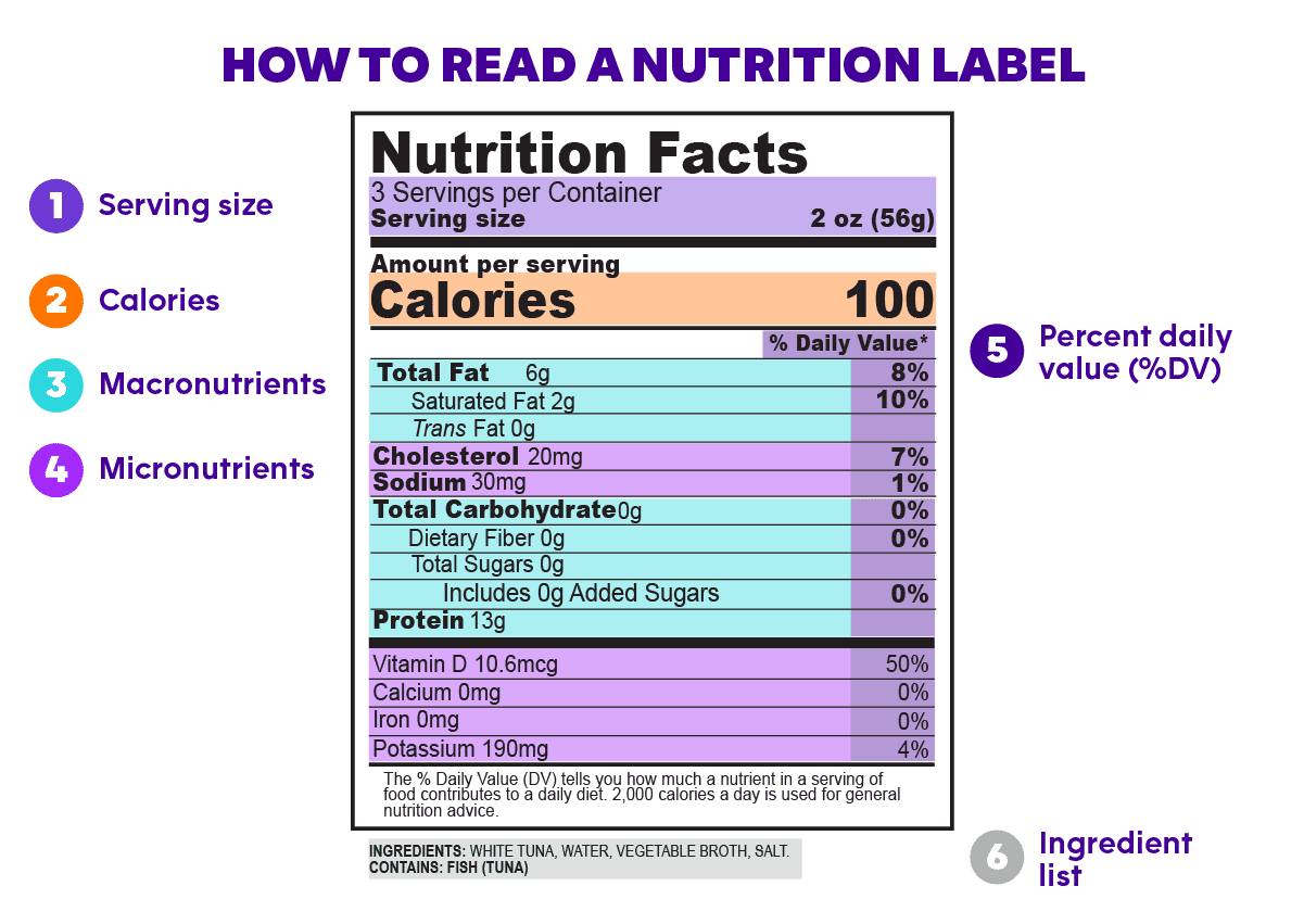 Colorful graphic highlighting the six sections of a nutrition label.