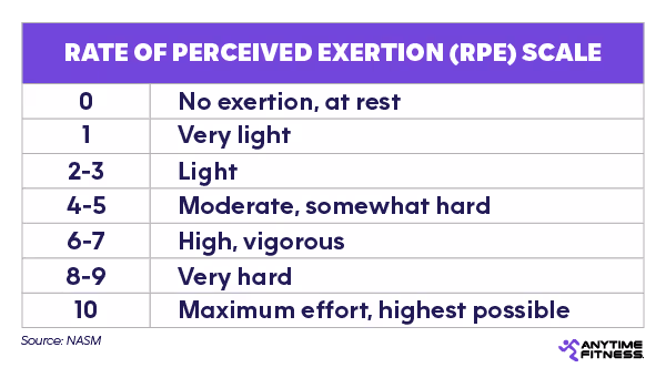 An AF graphic shows the Rate of Perceived Exertion (RPE) scale with categories ranging from zero to ten.