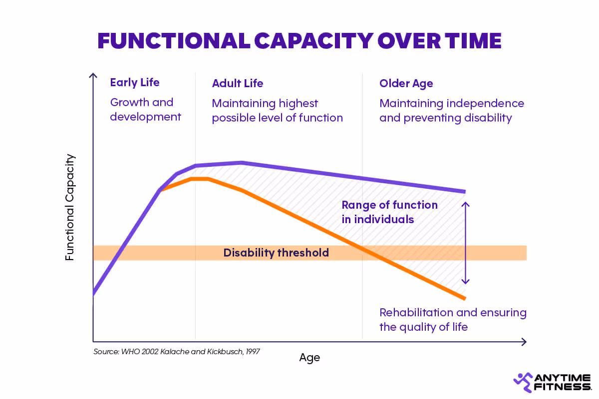 An AF chart displays functional capacity over time, with distinctions between early life, adult life, and older age.