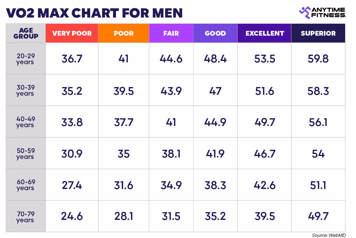 VO2 max chart for men