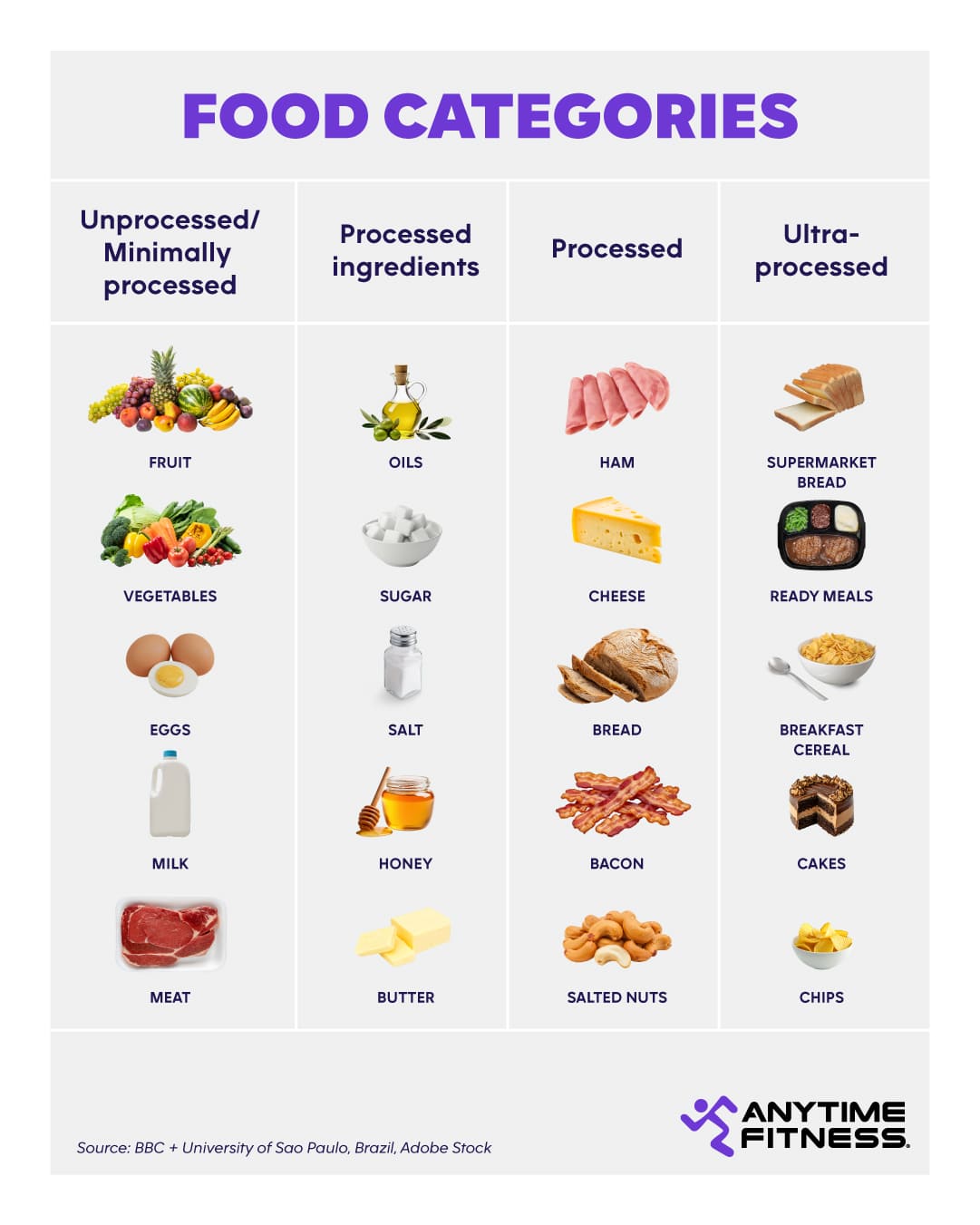 A chart shows four different food categories with several specific food items in each group.