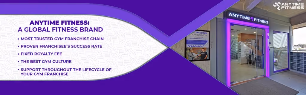 Anytime Fitness promotional banner highlighting brand benefits: Most trusted gym franchise chain, proven success rate, fixed royalty fee, best gym culture, and lifecycle support. The right side features the entrance of an Anytime Fitness gym with purple neon lighting.