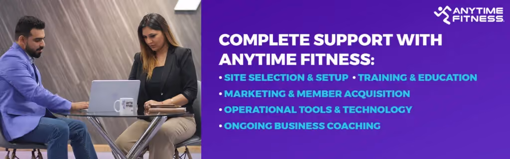 Anytime Fitness banner titled "Complete Support with Anytime Fitness." It lists franchise benefits: Site Selection & Setup, Training & Education, Marketing & Member Acquisition, Operational Tools & Technology, and Ongoing Business Coaching. The left side shows two professionals working with a laptop at a table.