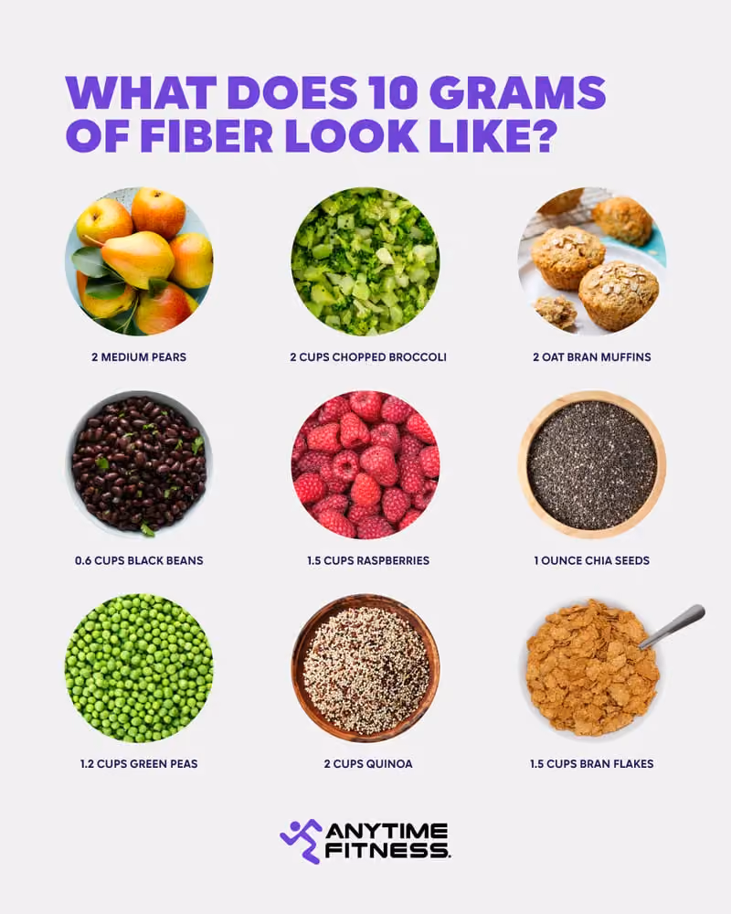 Infographic highlighting what 10 grams of fiber looks like in common high-fiber foods, including pears, chia seeds, black beans, and quinoa.