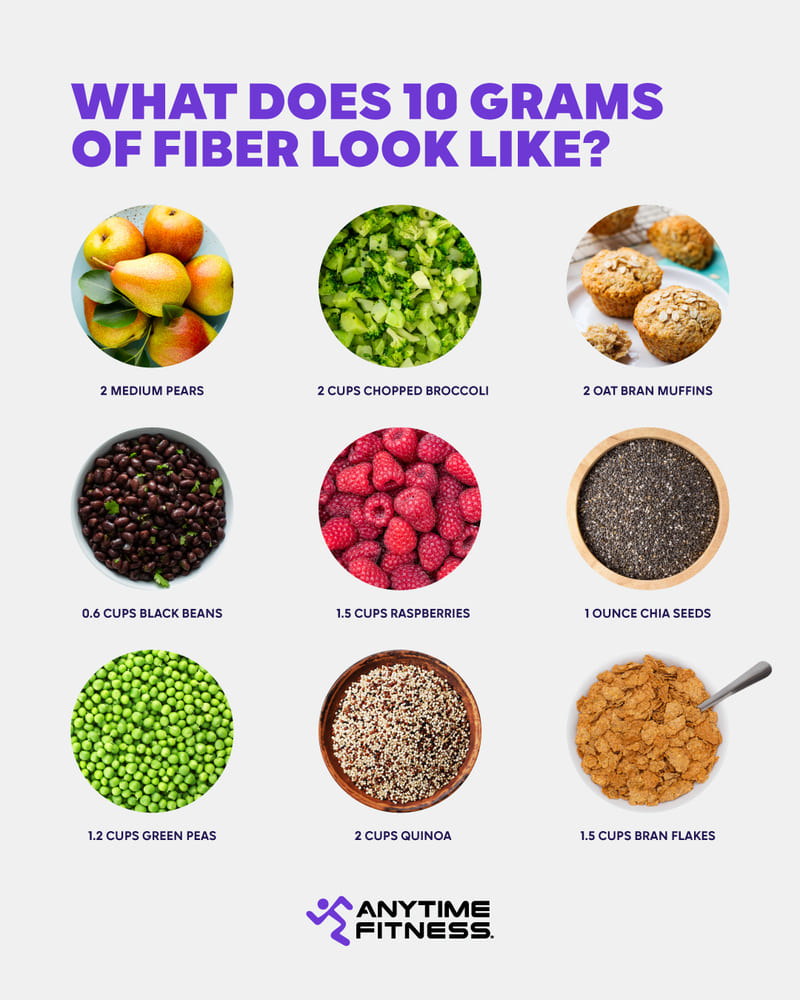 Infographic highlighting what 10 grams of fiber looks like in common high-fiber foods, including pears, chia seeds, black beans, and quinoa.