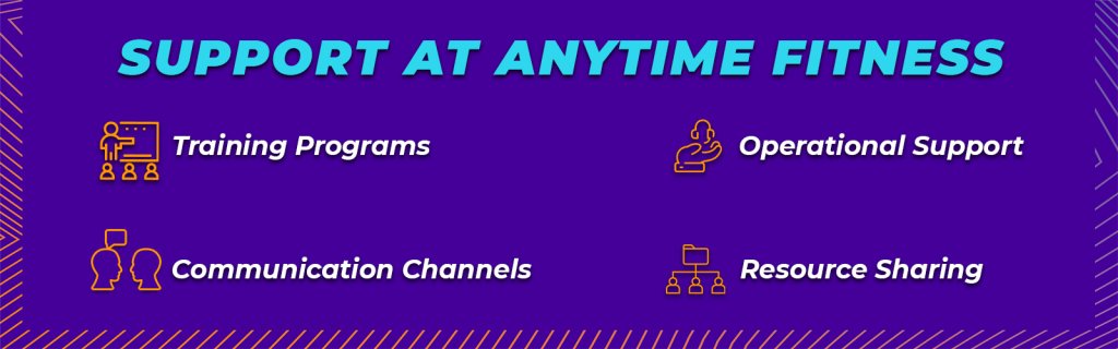 Support systems available to Anytime Fitness gym franchise owners in India
