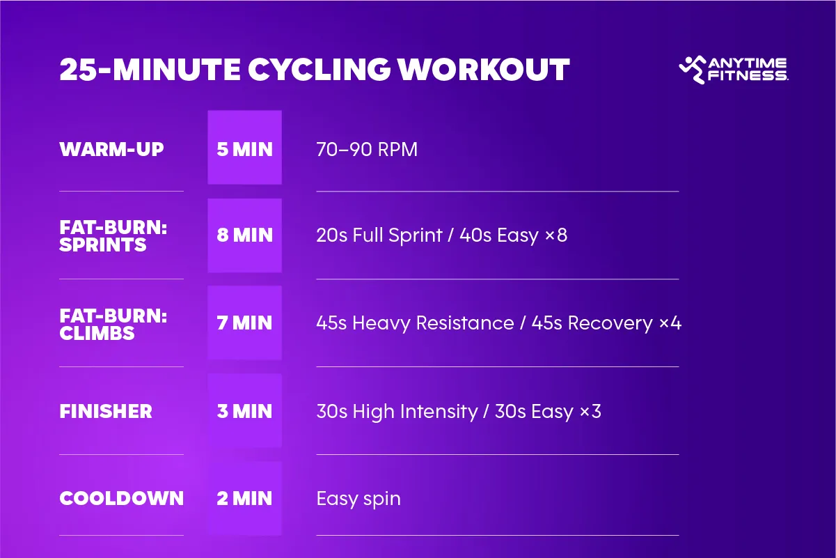 25-minute cycling workout graphic with warm-up, sprint, climb, finisher, and cooldown intervals.