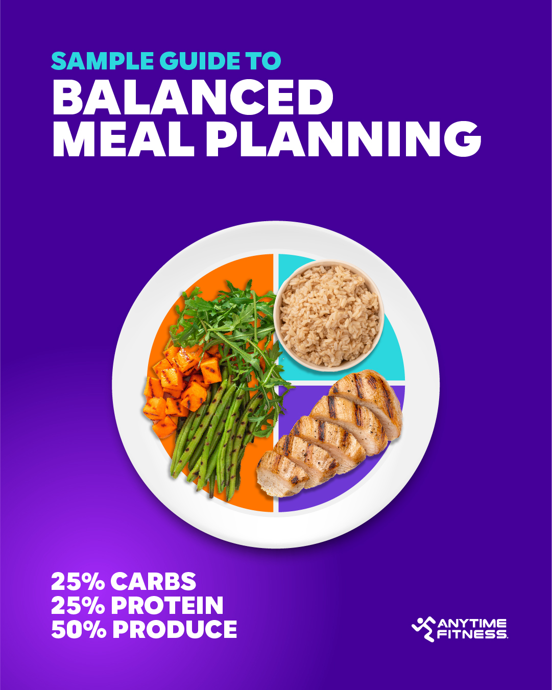 This AF graphic shows a visual example of balanced meal planning, with 25% protein, 25% carbs, and 50% produce.