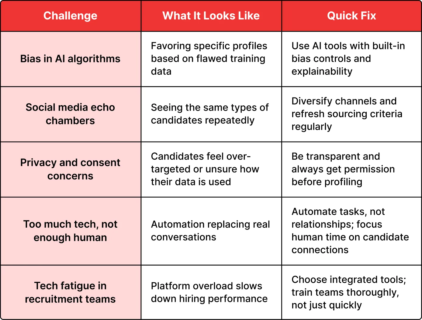 Addressing Challenges in AI and Social Media Recruitment